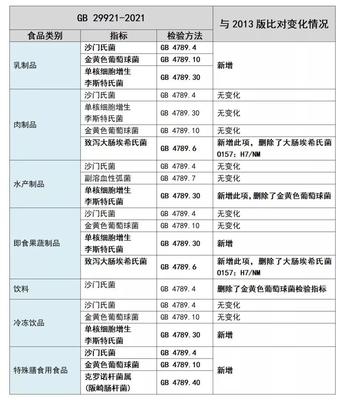 一探究竟！GB 29921-2021 預包裝食品中致病菌限量與散裝及預包裝食品的銷售管理